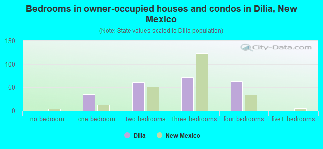 Bedrooms in owner-occupied houses and condos in Dilia, New Mexico