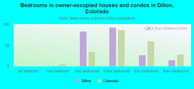 Bedrooms in owner-occupied houses and condos in Dillon, Colorado