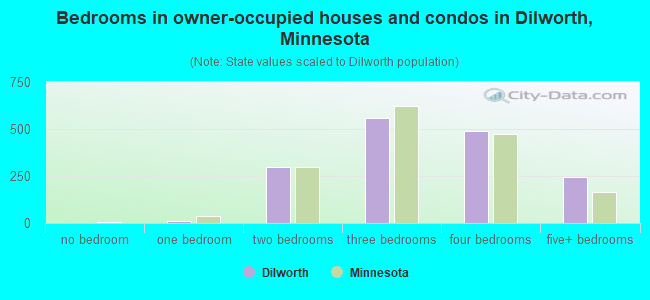 Bedrooms in owner-occupied houses and condos in Dilworth, Minnesota