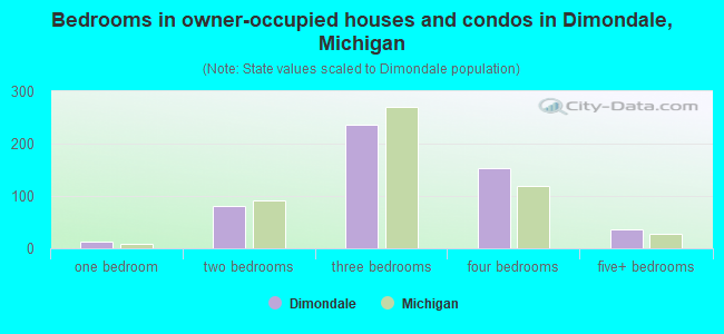 Bedrooms in owner-occupied houses and condos in Dimondale, Michigan