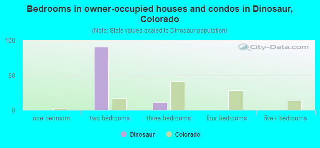 Bedrooms in owner-occupied houses and condos in Dinosaur, Colorado