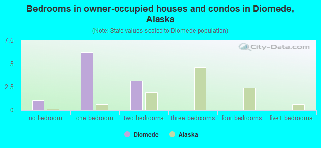 Bedrooms in owner-occupied houses and condos in Diomede, Alaska