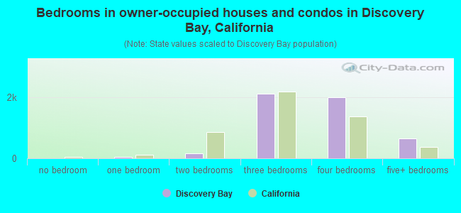 Bedrooms in owner-occupied houses and condos in Discovery Bay, California