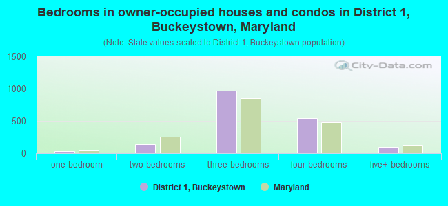 Bedrooms in owner-occupied houses and condos in District 1, Buckeystown, Maryland