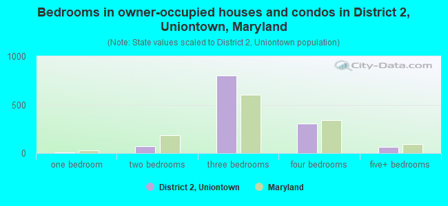 Bedrooms in owner-occupied houses and condos in District 2, Uniontown, Maryland