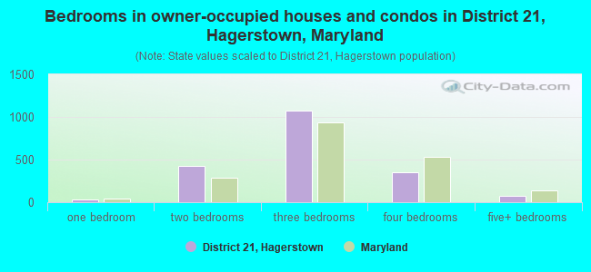 Bedrooms in owner-occupied houses and condos in District 21, Hagerstown, Maryland