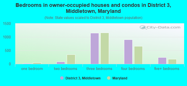 Bedrooms in owner-occupied houses and condos in District 3, Middletown, Maryland