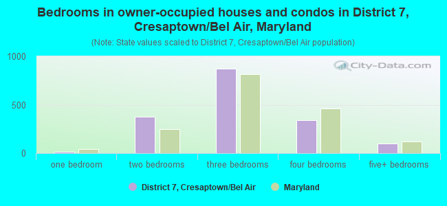 Bedrooms in owner-occupied houses and condos in District 7, Cresaptown/Bel Air, Maryland