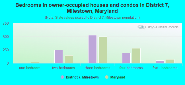 Bedrooms in owner-occupied houses and condos in District 7, Milestown, Maryland