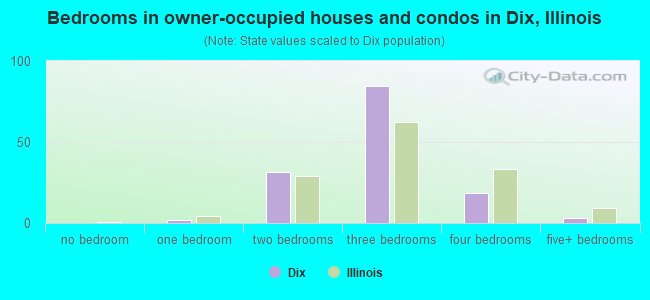 Bedrooms in owner-occupied houses and condos in Dix, Illinois