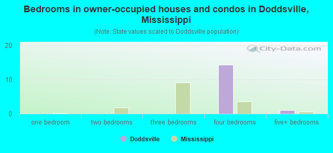 Bedrooms in owner-occupied houses and condos in Doddsville, Mississippi