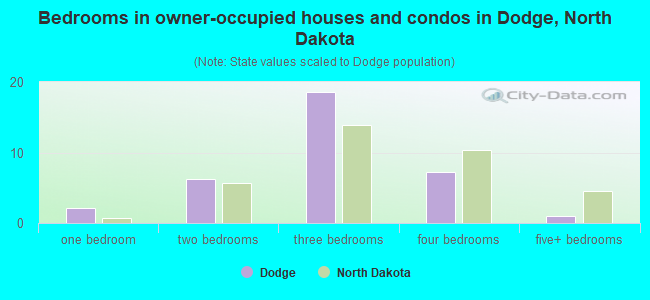 Bedrooms in owner-occupied houses and condos in Dodge, North Dakota