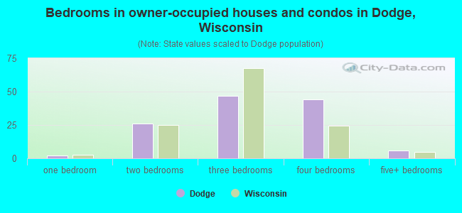 Bedrooms in owner-occupied houses and condos in Dodge, Wisconsin