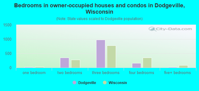 Bedrooms in owner-occupied houses and condos in Dodgeville, Wisconsin