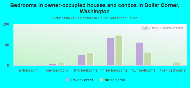 Bedrooms in owner-occupied houses and condos in Dollar Corner, Washington