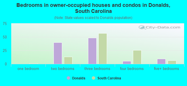 Bedrooms in owner-occupied houses and condos in Donalds, South Carolina