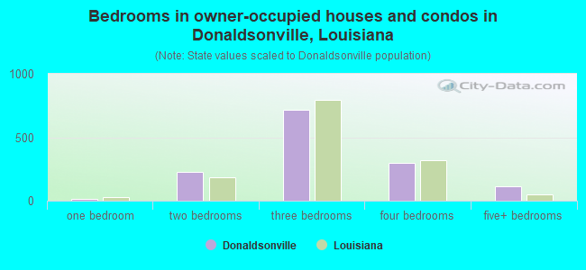 Bedrooms in owner-occupied houses and condos in Donaldsonville, Louisiana