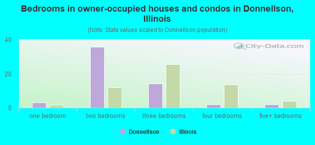 Bedrooms in owner-occupied houses and condos in Donnellson, Illinois