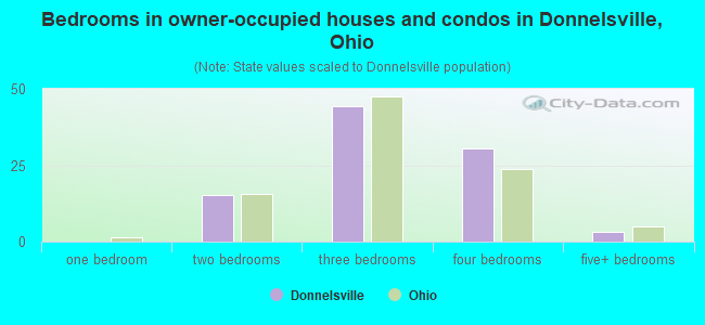 Bedrooms in owner-occupied houses and condos in Donnelsville, Ohio