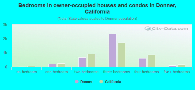 Bedrooms in owner-occupied houses and condos in Donner, California