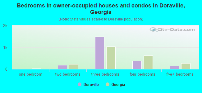 Bedrooms in owner-occupied houses and condos in Doraville, Georgia