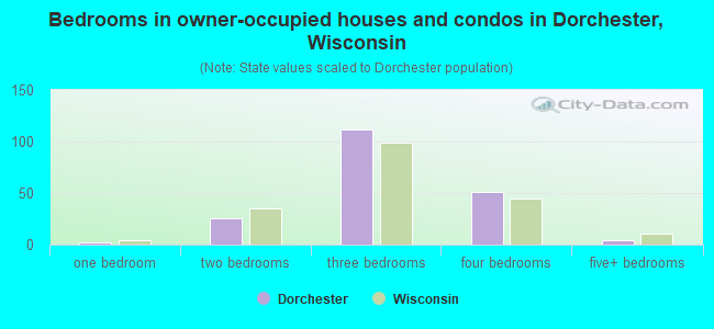 Bedrooms in owner-occupied houses and condos in Dorchester, Wisconsin