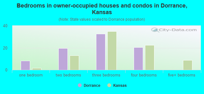 Bedrooms in owner-occupied houses and condos in Dorrance, Kansas