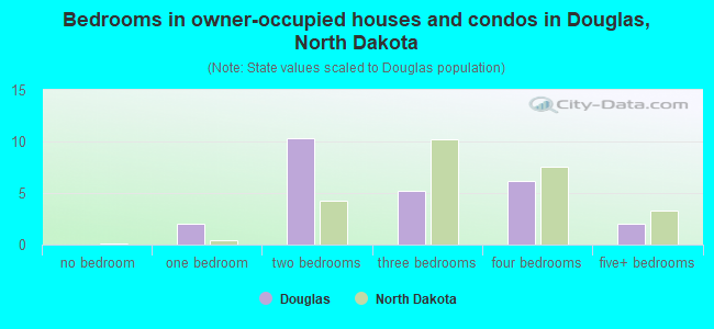Bedrooms in owner-occupied houses and condos in Douglas, North Dakota