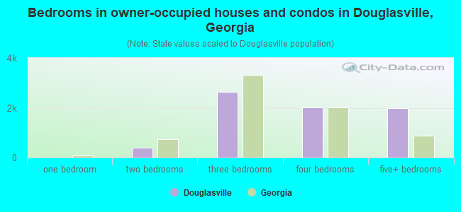 Bedrooms in owner-occupied houses and condos in Douglasville, Georgia