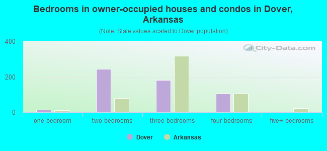 Bedrooms in owner-occupied houses and condos in Dover, Arkansas