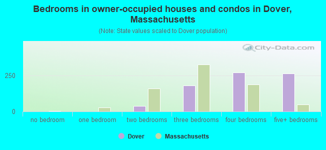 Bedrooms in owner-occupied houses and condos in Dover, Massachusetts