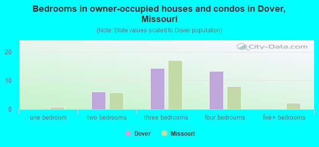 Bedrooms in owner-occupied houses and condos in Dover, Missouri