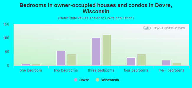 Bedrooms in owner-occupied houses and condos in Dovre, Wisconsin