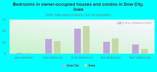 Bedrooms in owner-occupied houses and condos in Dow City, Iowa