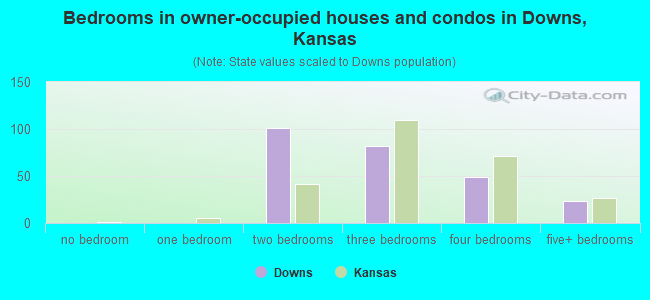 Bedrooms in owner-occupied houses and condos in Downs, Kansas