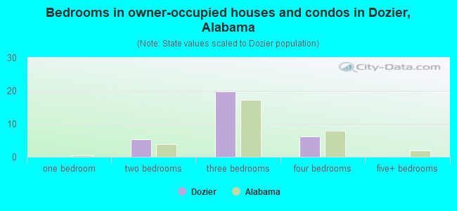 Bedrooms in owner-occupied houses and condos in Dozier, Alabama