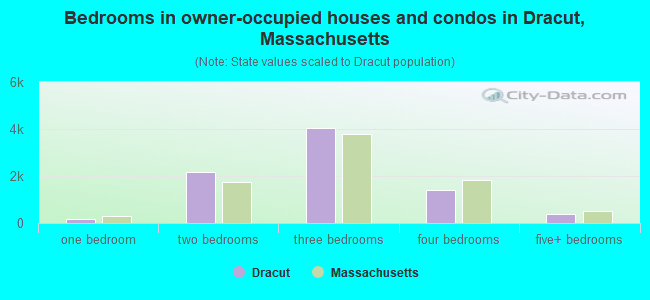 Bedrooms in owner-occupied houses and condos in Dracut, Massachusetts