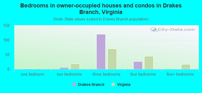 Bedrooms in owner-occupied houses and condos in Drakes Branch, Virginia