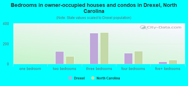 Bedrooms in owner-occupied houses and condos in Drexel, North Carolina