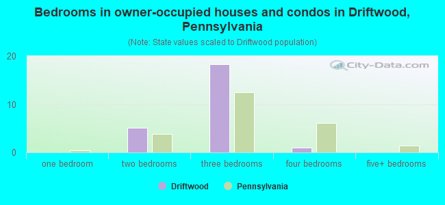 Bedrooms in owner-occupied houses and condos in Driftwood, Pennsylvania