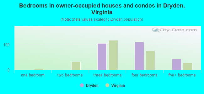 Bedrooms in owner-occupied houses and condos in Dryden, Virginia