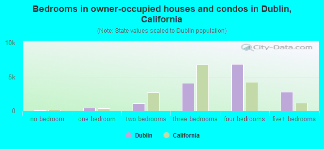 Bedrooms in owner-occupied houses and condos in Dublin, California