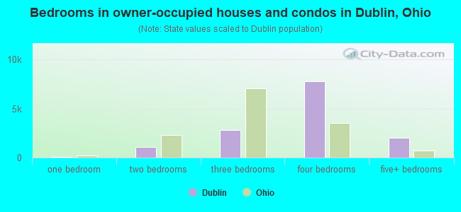 Bedrooms in owner-occupied houses and condos in Dublin, Ohio