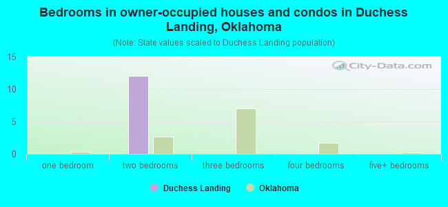 Bedrooms in owner-occupied houses and condos in Duchess Landing, Oklahoma