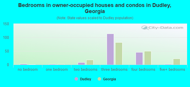 Bedrooms in owner-occupied houses and condos in Dudley, Georgia