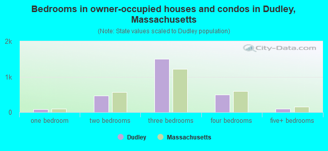 Bedrooms in owner-occupied houses and condos in Dudley, Massachusetts