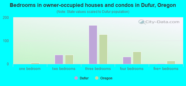 Bedrooms in owner-occupied houses and condos in Dufur, Oregon