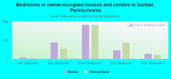 Bedrooms in owner-occupied houses and condos in Dunbar, Pennsylvania