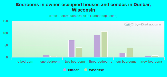 Bedrooms in owner-occupied houses and condos in Dunbar, Wisconsin