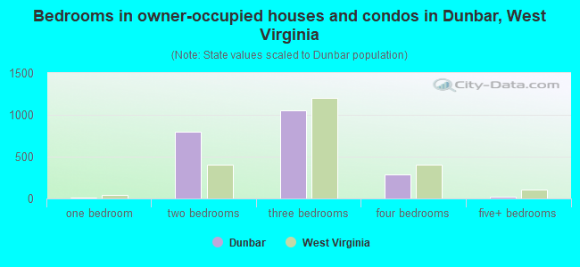 Bedrooms in owner-occupied houses and condos in Dunbar, West Virginia